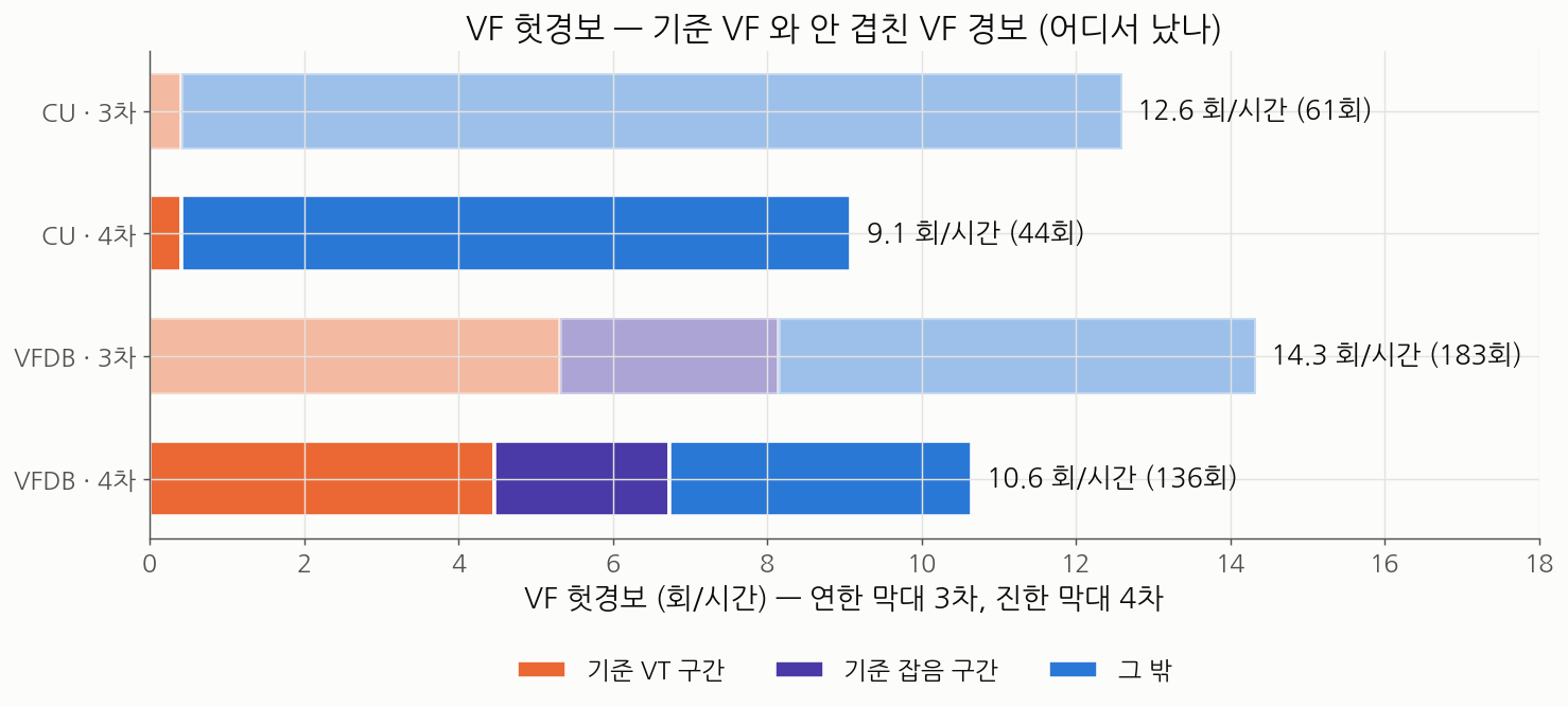 VF 헛경보 3차 4차 비교