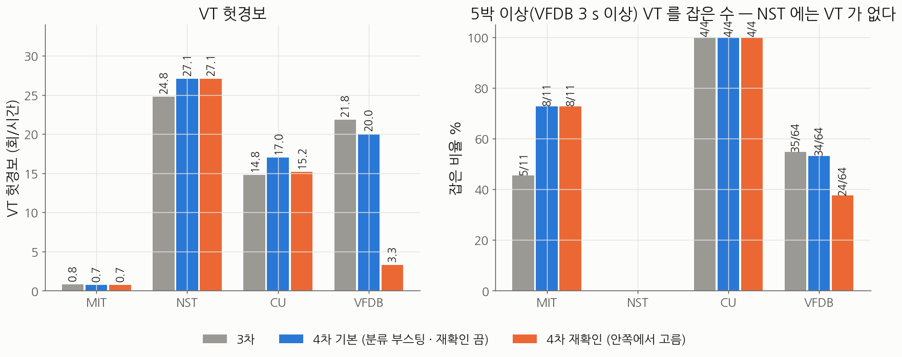 VT 헛경보와 5박 이상 VT 검출 수