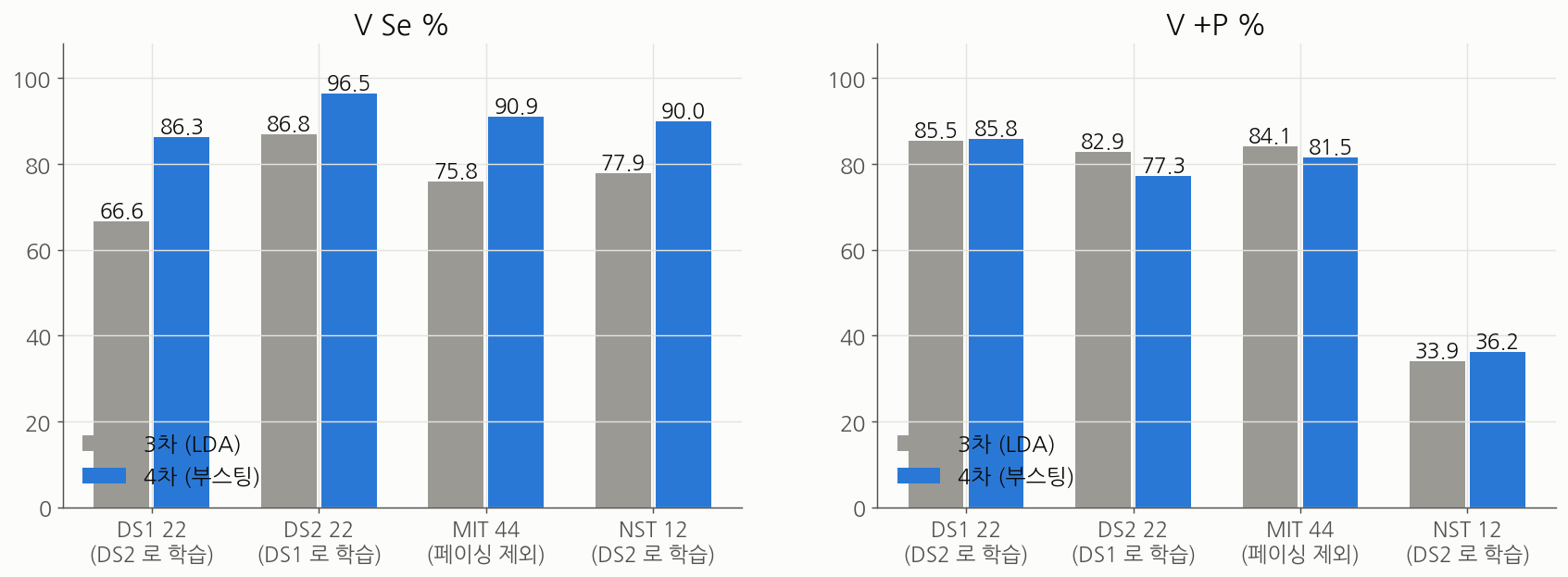 박동 분류 V Se +P 3차 4차