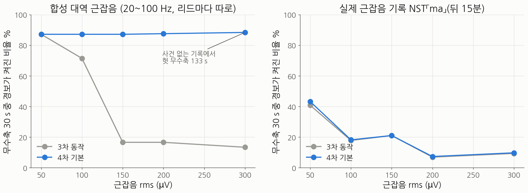 무수축 30 s 동안 경보 켜진 비율